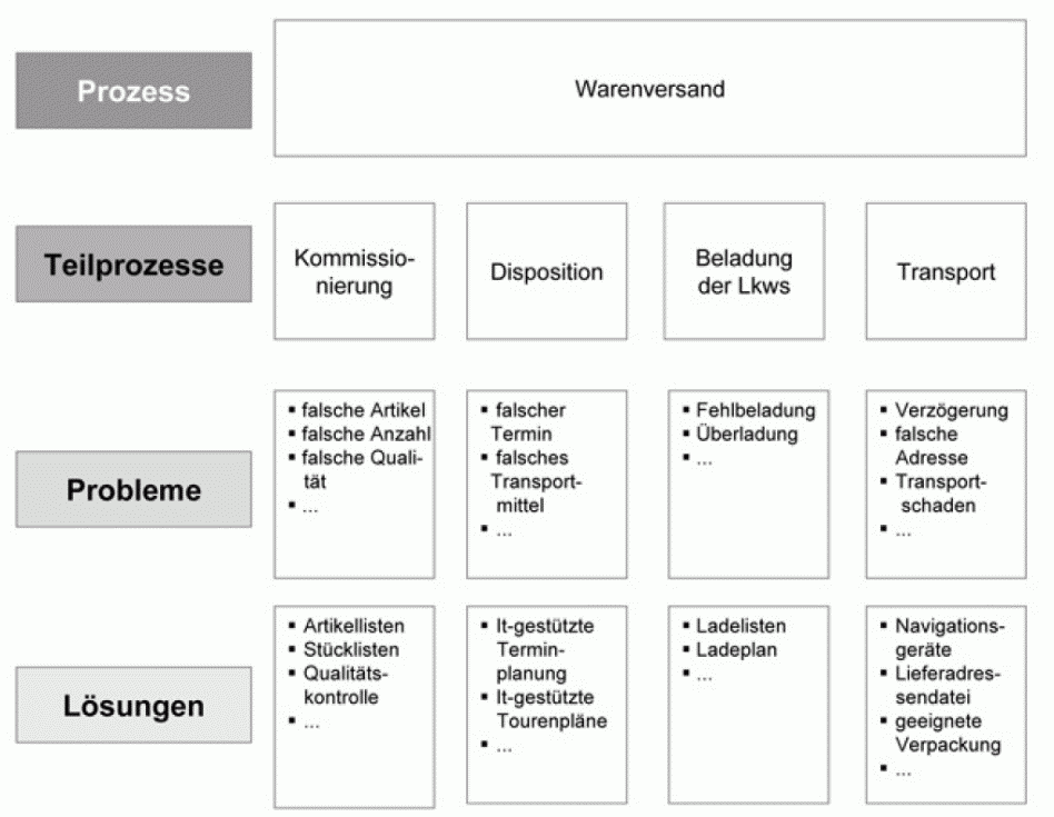 Problementscheidungsplan